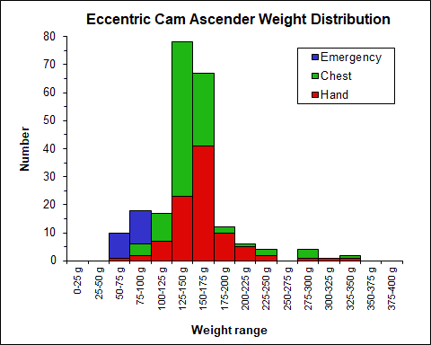 Eccentric Cam Ascender Weight Chart