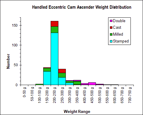 Handled eccentric Cam Ascender Weight Chart