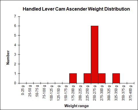Weight Chart