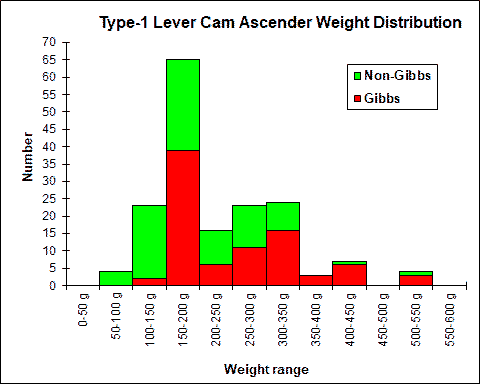 Type 1 Lever Cam Weight Chart