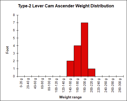 Weight Chart