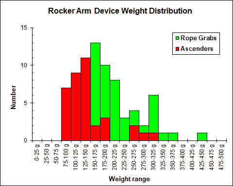 Rocker Arm Device Weight Chart