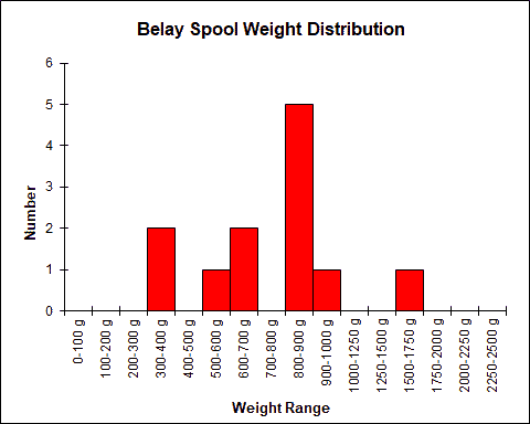 Weight Chart