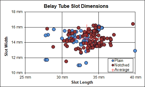Belay Tube Parameters
