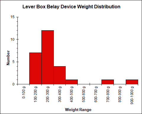 Lever Box Belay Weight Chart