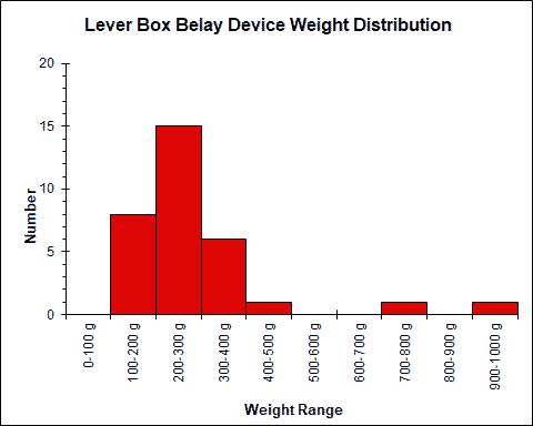Lever Box Belay Weight Chart