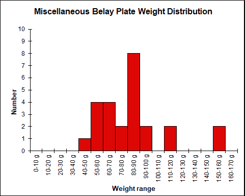 Misc. Belay Plate Weight Chart
