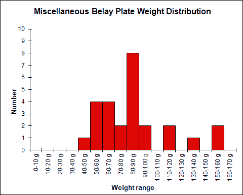 Misc. Belay Plate Weight Chart