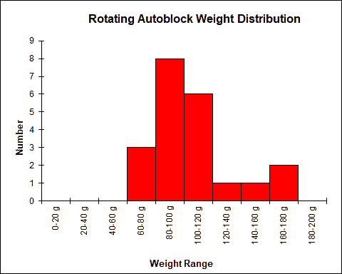 Weight Chart