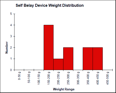 Self Belay Device Weight Chart