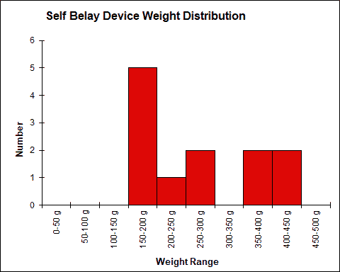 Self Belay Device Weight Chart