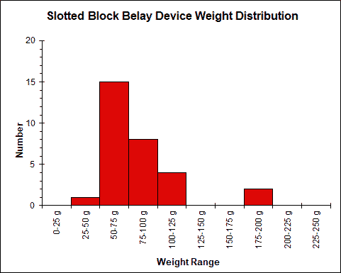 Slot Block Belayer Weight Chart