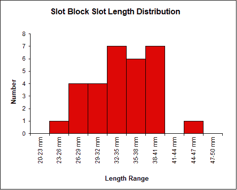 Slot Block Slot Length Chart