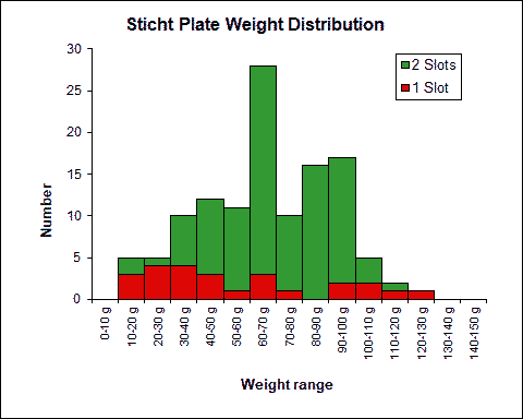 Sticht Plate Weight Chart