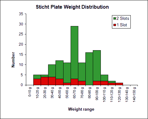 Sticht Plate Weight Chart