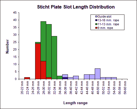 Sticht Slot Chart