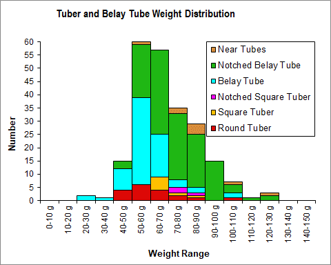 Tuber and Belay Tube Weight Chart