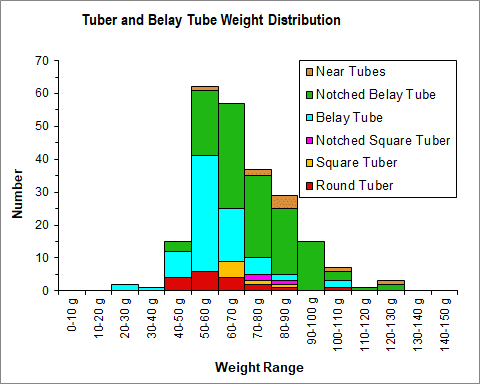 Tuber and Belay Tube Weight Chart