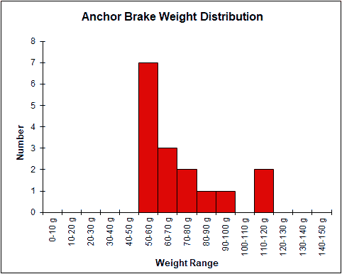 Anchor Brake Weight Chart