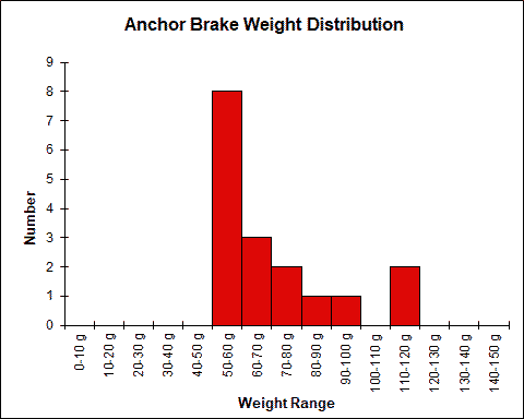 Anchor Brake Weight Chart