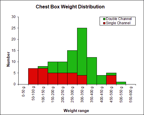 Chest box Weight Chart