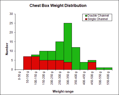 Chest box Weight Chart