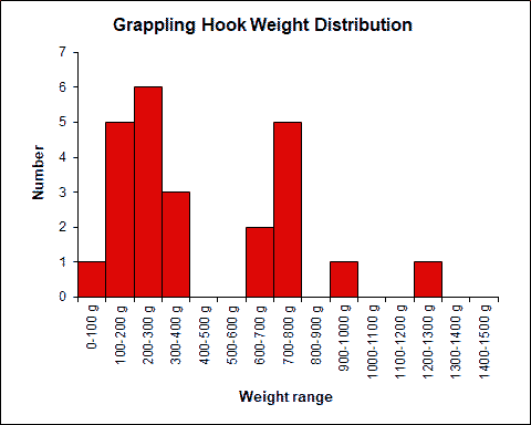Weight Chart