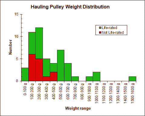 Weight Chart