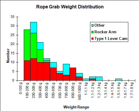 Rope Grab Weight Chart