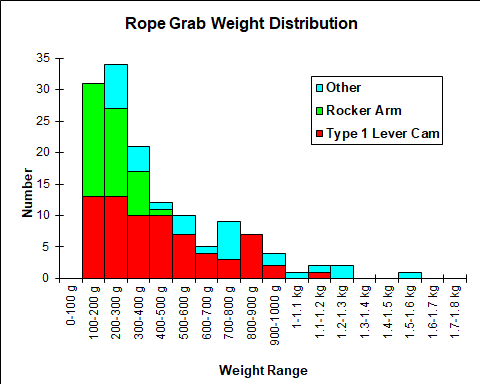 Rope Grab Weight Chart