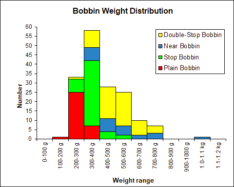 Bobbin Weight Distribution