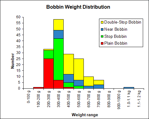 Bobbin Weight Distribution