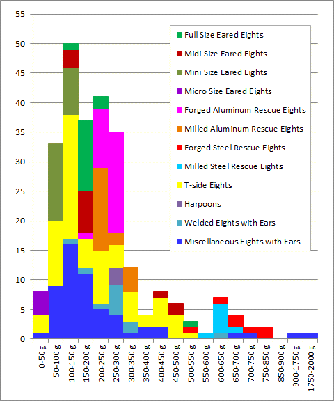 Weight Chart