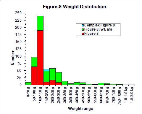 Weight Chart