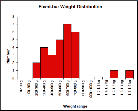 Fixed-bar Height Chart