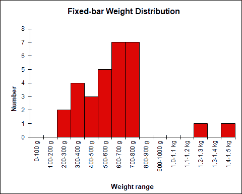 Fixed-bar Height Chart