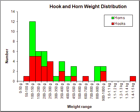 Hook & Horn Weight Chart