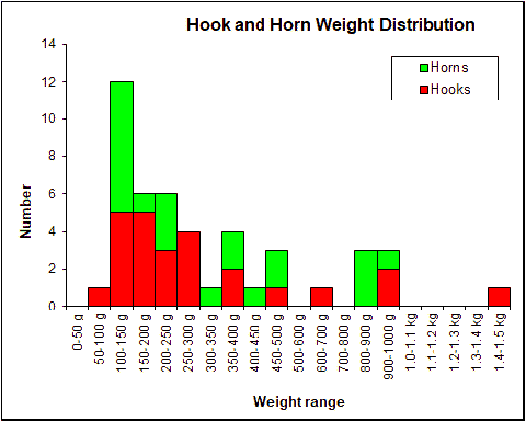 Hook & Horn Weight Chart