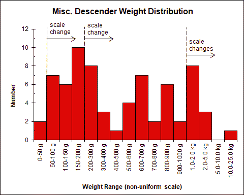 Misc. Descender Weight Chart