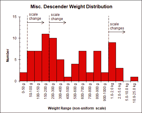 Misc. Descender Weight Chart