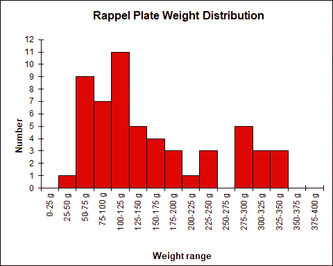Rappel Plate Weight Chart