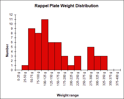 Rappel Plate Weight Chart