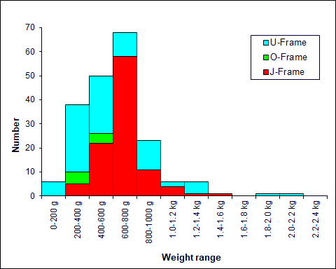 Rack weight chart
