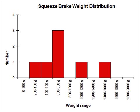 Squeeze Brake Weight Chart